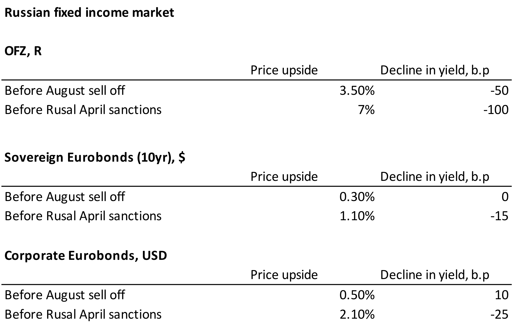 Russian fixed income market